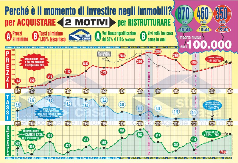 dal 1971 al 2030 60 anni del mercato immobiliare: andamento prezzi, tassi, compravendite